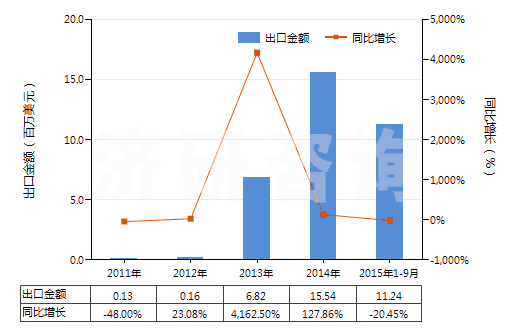 2011-2015年9月中國橙油(包括浸膏及凈油)(HS33011200)出口總額及增速統(tǒng)計